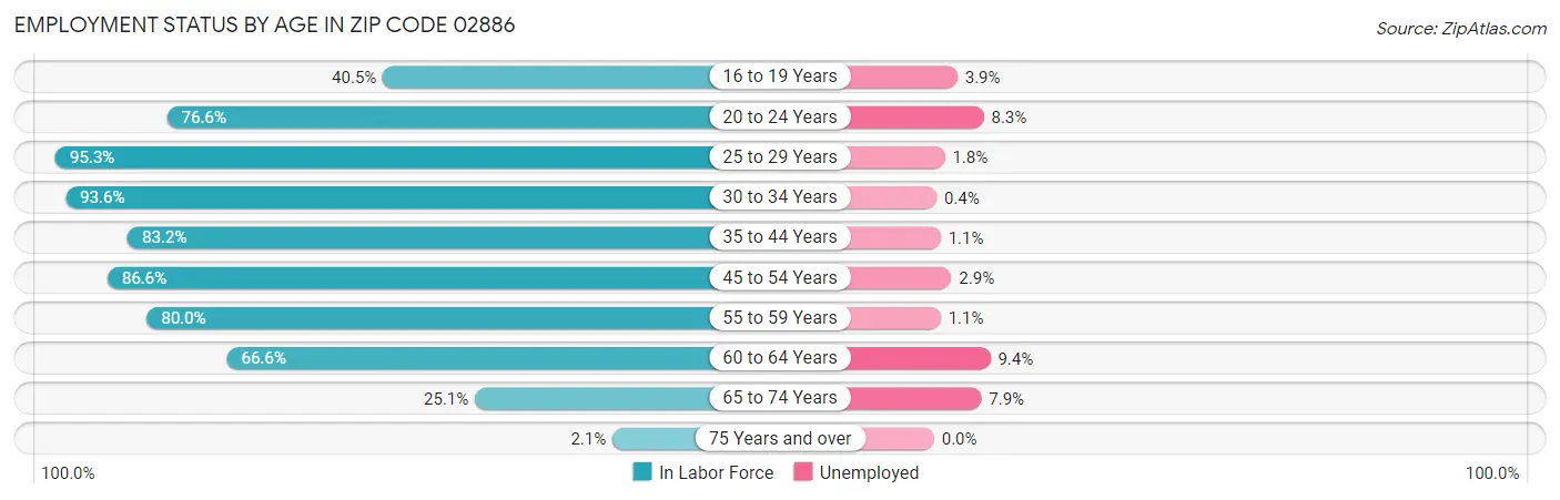 Employment Status by Age in Zip Code 02886