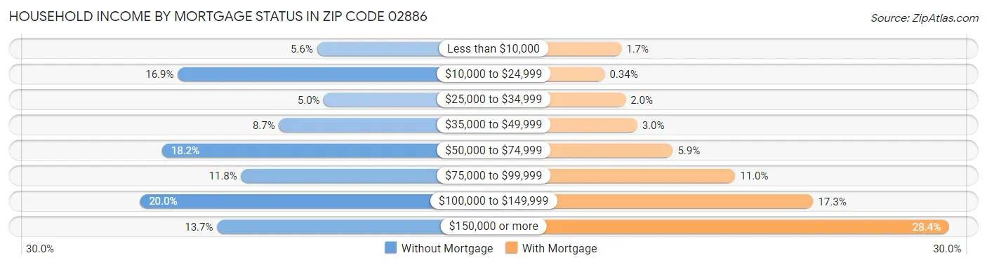 Household Income by Mortgage Status in Zip Code 02886