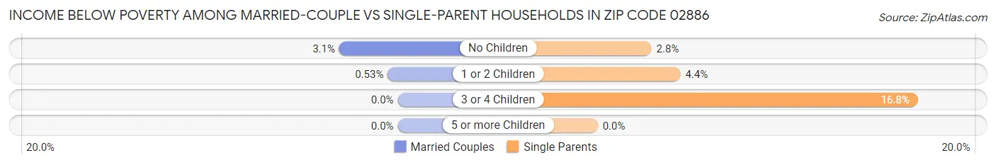 Income Below Poverty Among Married-Couple vs Single-Parent Households in Zip Code 02886