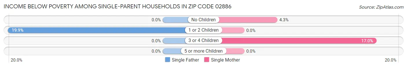 Income Below Poverty Among Single-Parent Households in Zip Code 02886