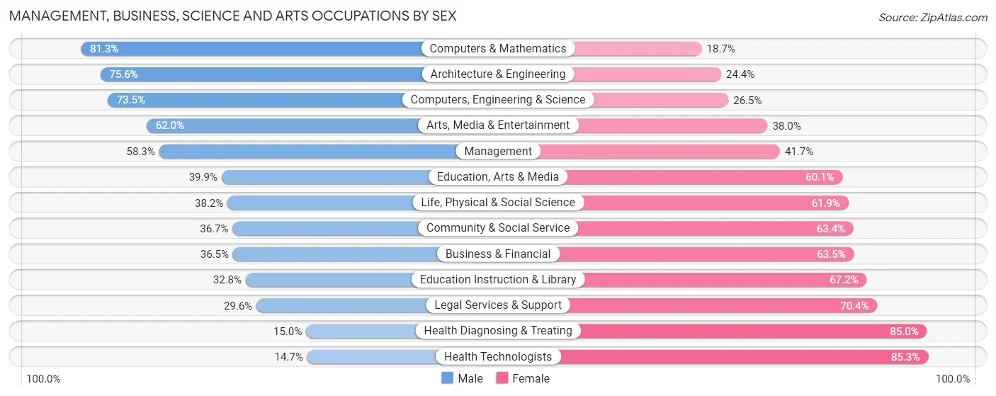 Management, Business, Science and Arts Occupations by Sex in Zip Code 02886