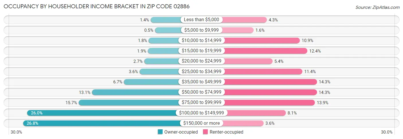 Occupancy by Householder Income Bracket in Zip Code 02886