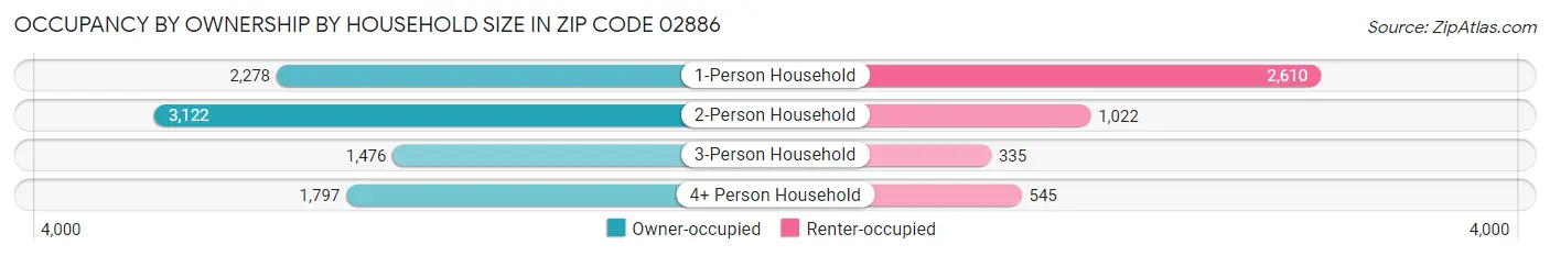 Occupancy by Ownership by Household Size in Zip Code 02886
