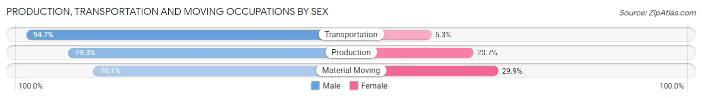 Production, Transportation and Moving Occupations by Sex in Zip Code 02886