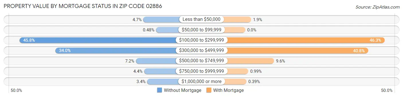 Property Value by Mortgage Status in Zip Code 02886