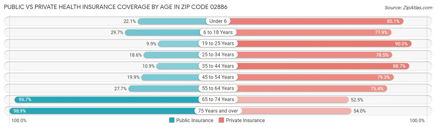 Public vs Private Health Insurance Coverage by Age in Zip Code 02886