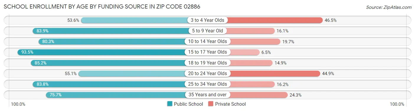 School Enrollment by Age by Funding Source in Zip Code 02886