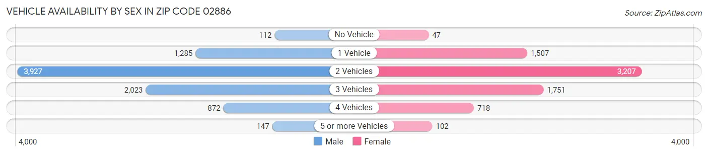 Vehicle Availability by Sex in Zip Code 02886