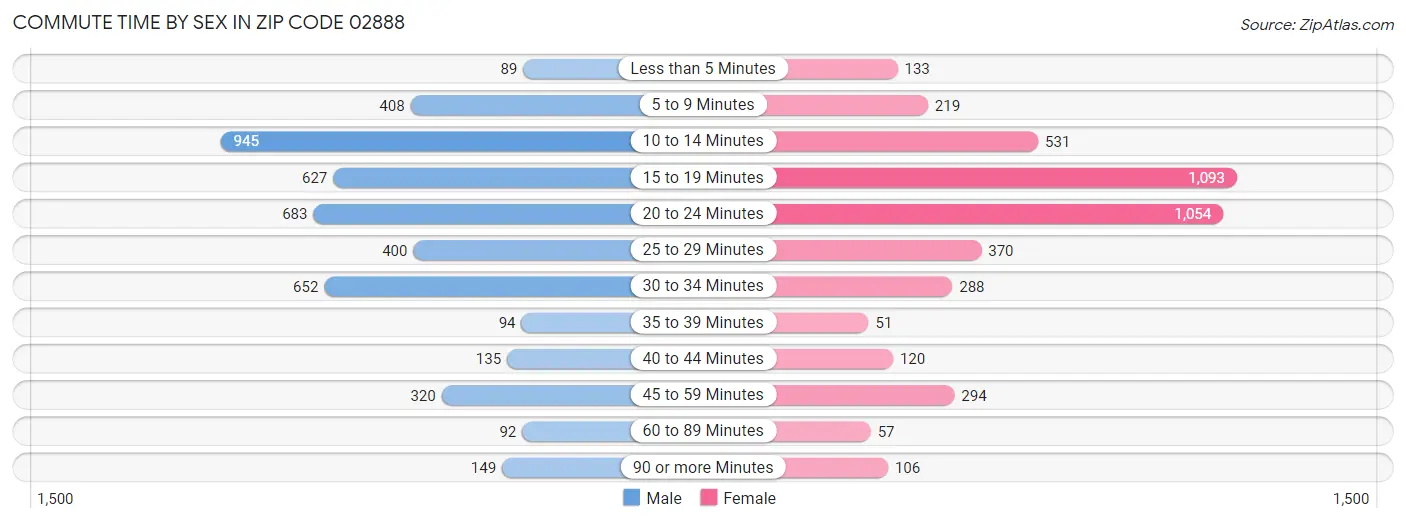 Commute Time by Sex in Zip Code 02888