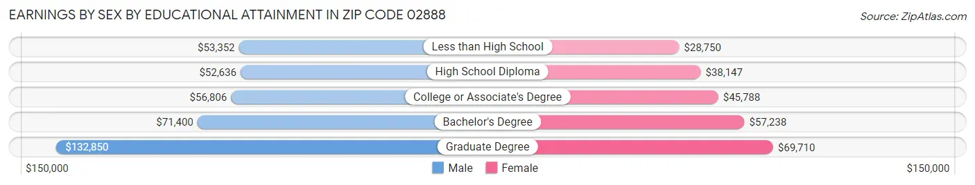 Earnings by Sex by Educational Attainment in Zip Code 02888