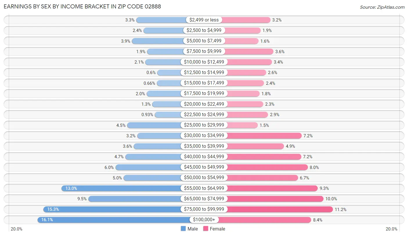 Earnings by Sex by Income Bracket in Zip Code 02888