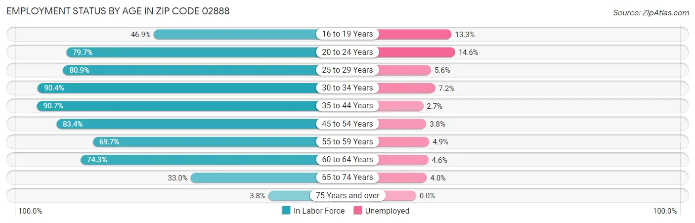 Employment Status by Age in Zip Code 02888