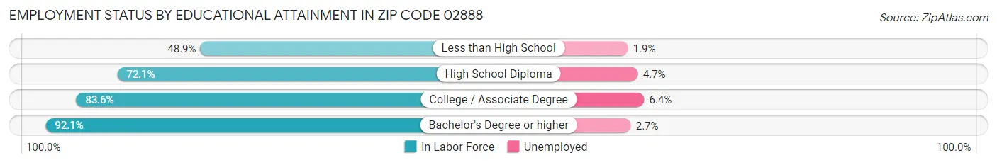 Employment Status by Educational Attainment in Zip Code 02888