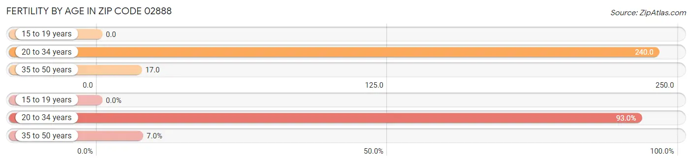 Female Fertility by Age in Zip Code 02888