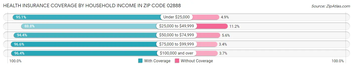 Health Insurance Coverage by Household Income in Zip Code 02888