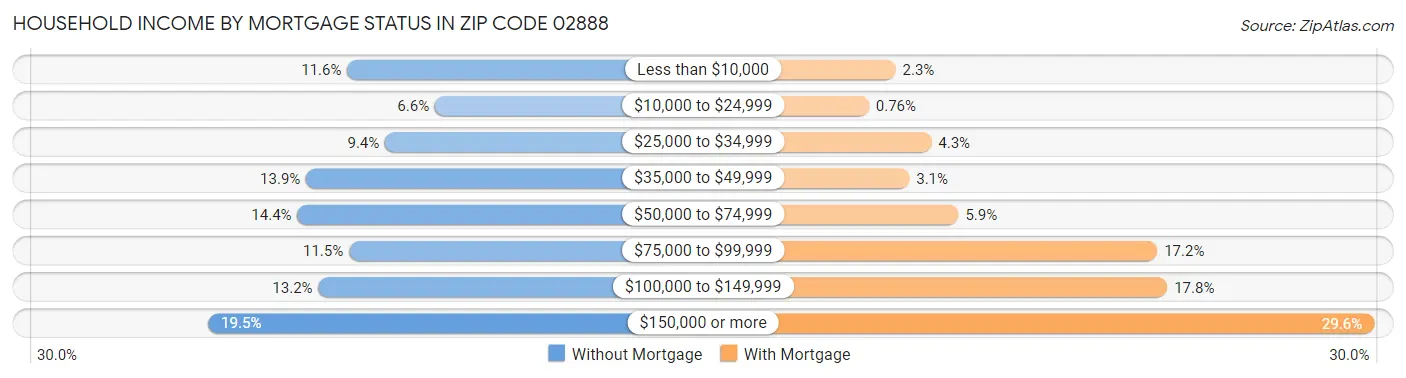 Household Income by Mortgage Status in Zip Code 02888