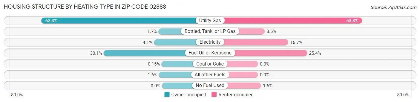 Housing Structure by Heating Type in Zip Code 02888