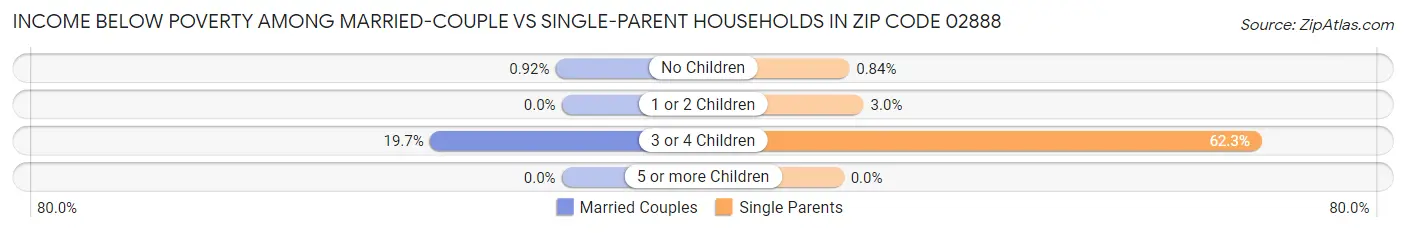 Income Below Poverty Among Married-Couple vs Single-Parent Households in Zip Code 02888