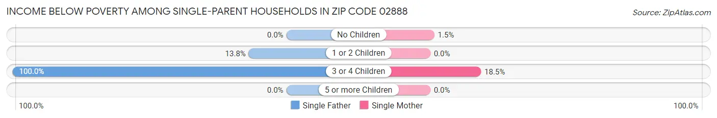 Income Below Poverty Among Single-Parent Households in Zip Code 02888