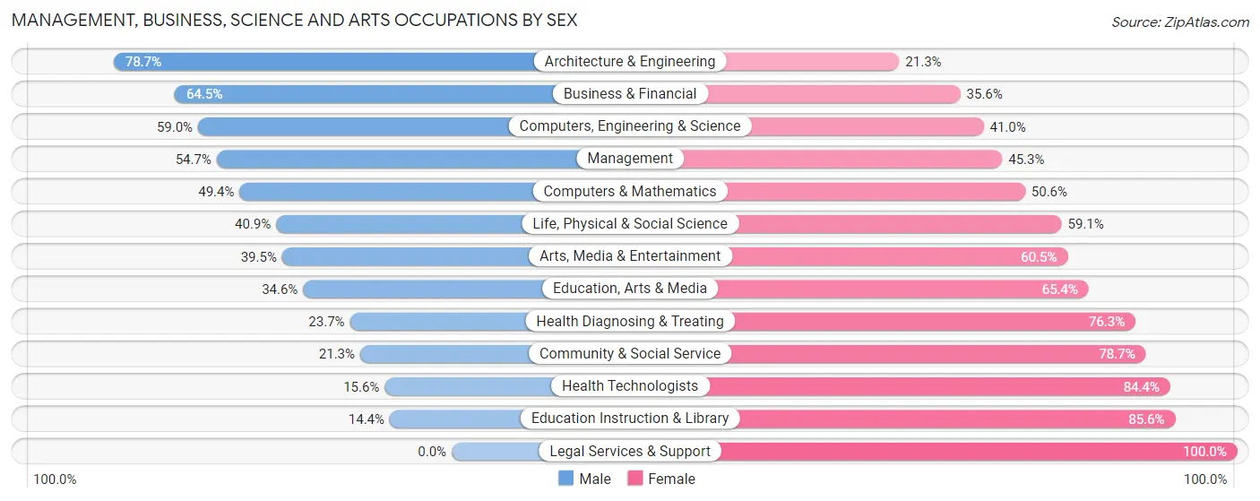 Management, Business, Science and Arts Occupations by Sex in Zip Code 02888