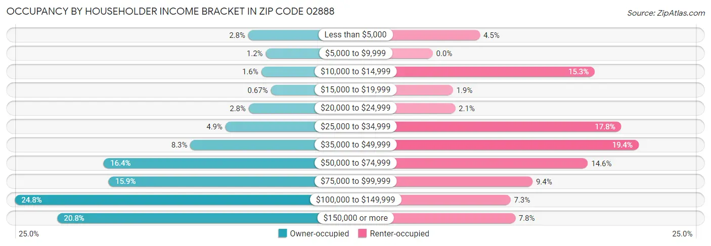 Occupancy by Householder Income Bracket in Zip Code 02888