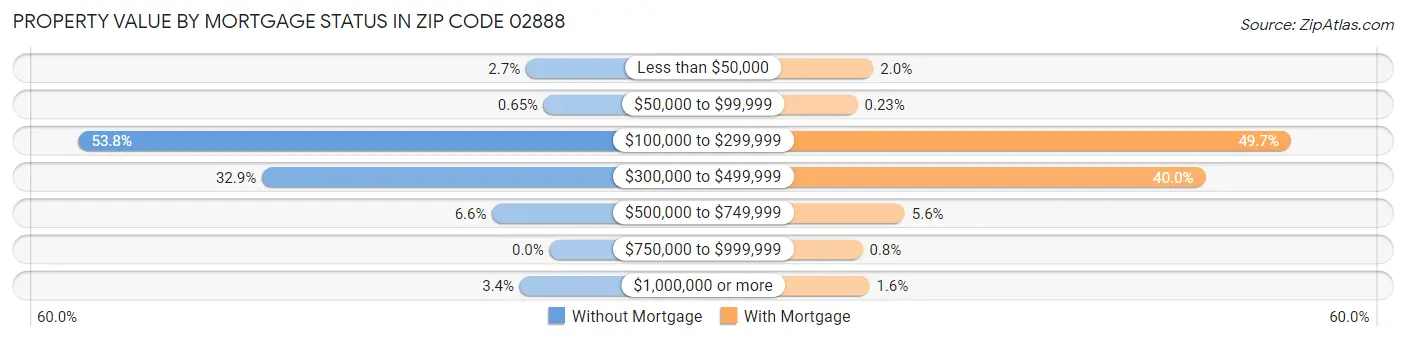 Property Value by Mortgage Status in Zip Code 02888