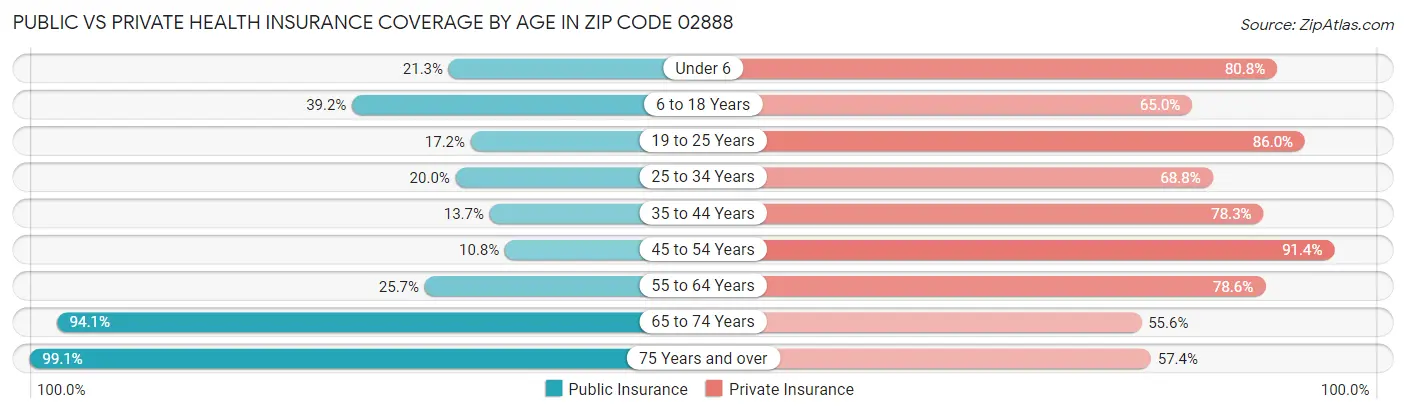 Public vs Private Health Insurance Coverage by Age in Zip Code 02888