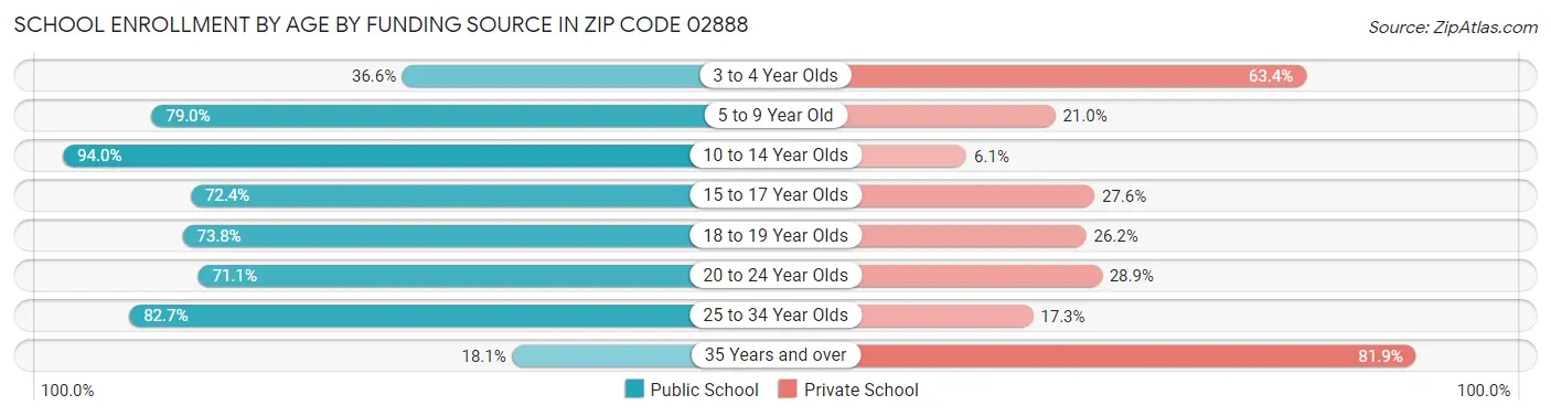 School Enrollment by Age by Funding Source in Zip Code 02888