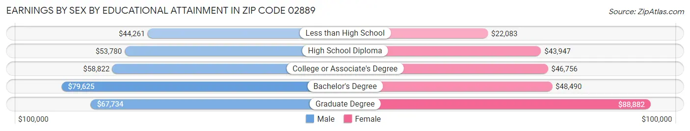 Earnings by Sex by Educational Attainment in Zip Code 02889