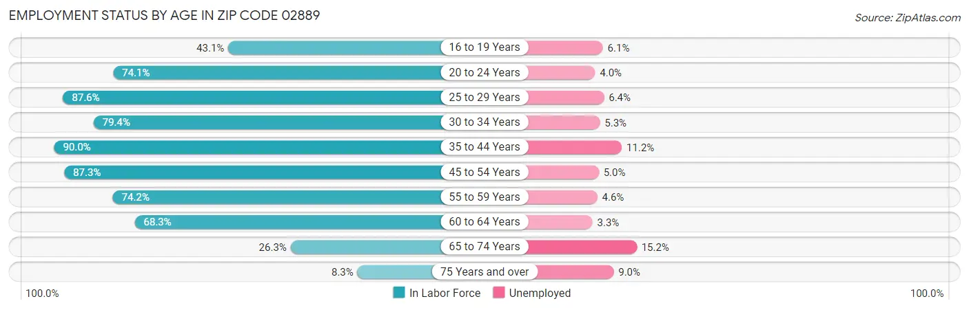 Employment Status by Age in Zip Code 02889