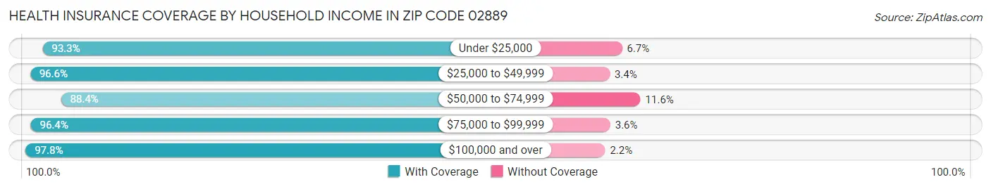 Health Insurance Coverage by Household Income in Zip Code 02889
