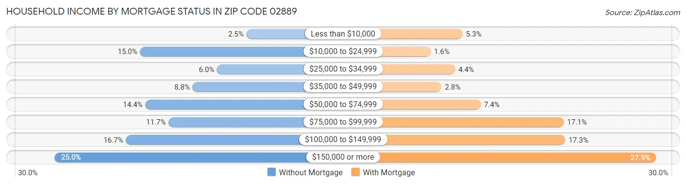 Household Income by Mortgage Status in Zip Code 02889