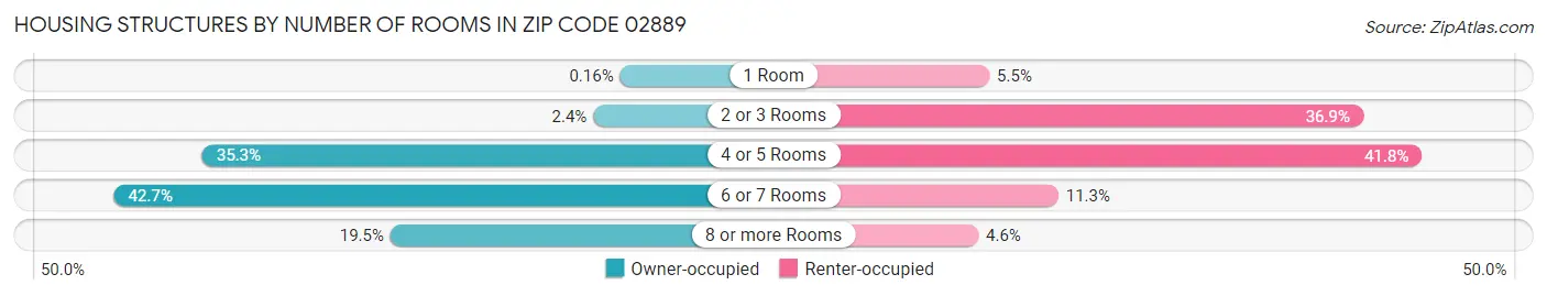 Housing Structures by Number of Rooms in Zip Code 02889