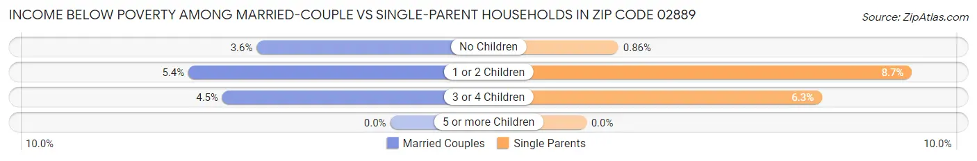 Income Below Poverty Among Married-Couple vs Single-Parent Households in Zip Code 02889