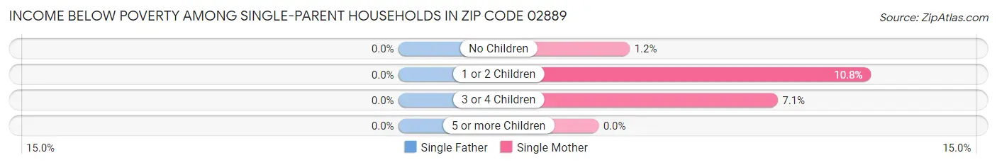 Income Below Poverty Among Single-Parent Households in Zip Code 02889