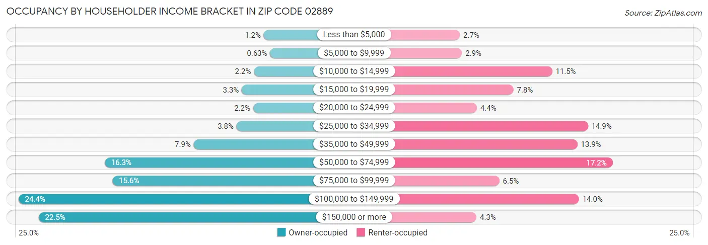 Occupancy by Householder Income Bracket in Zip Code 02889