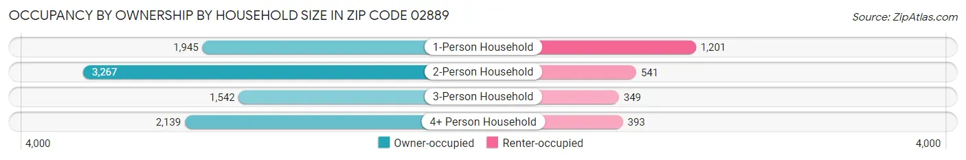 Occupancy by Ownership by Household Size in Zip Code 02889