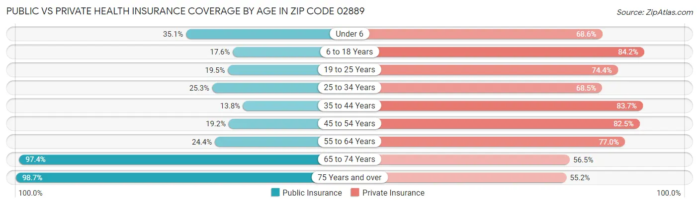 Public vs Private Health Insurance Coverage by Age in Zip Code 02889