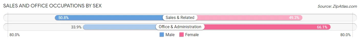 Sales and Office Occupations by Sex in Zip Code 02889