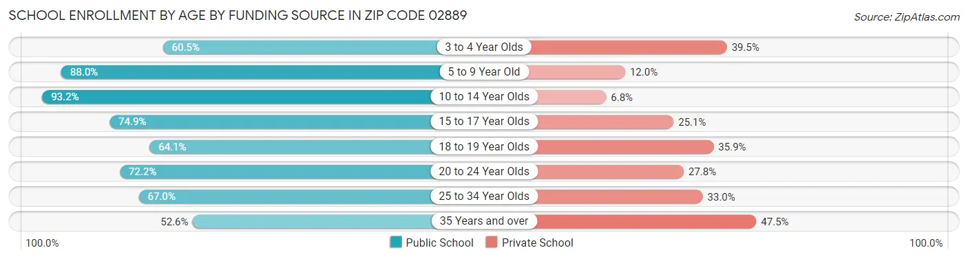 School Enrollment by Age by Funding Source in Zip Code 02889
