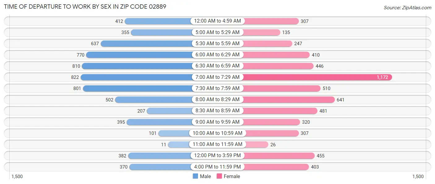 Time of Departure to Work by Sex in Zip Code 02889