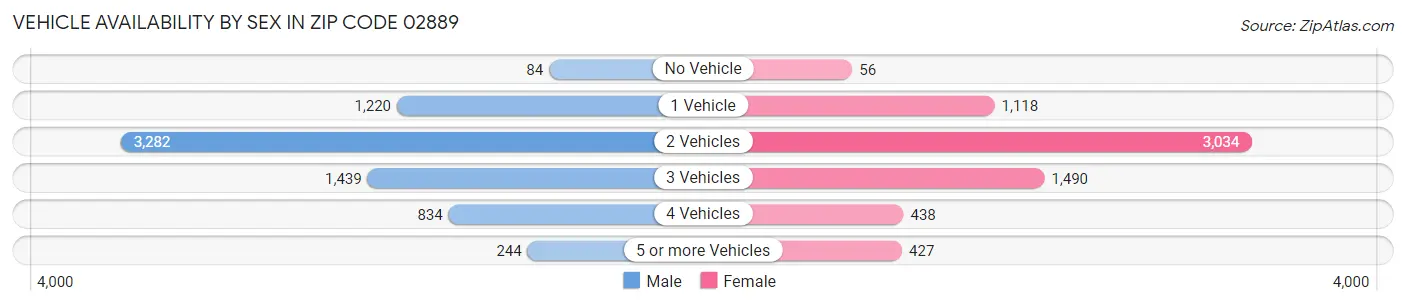 Vehicle Availability by Sex in Zip Code 02889