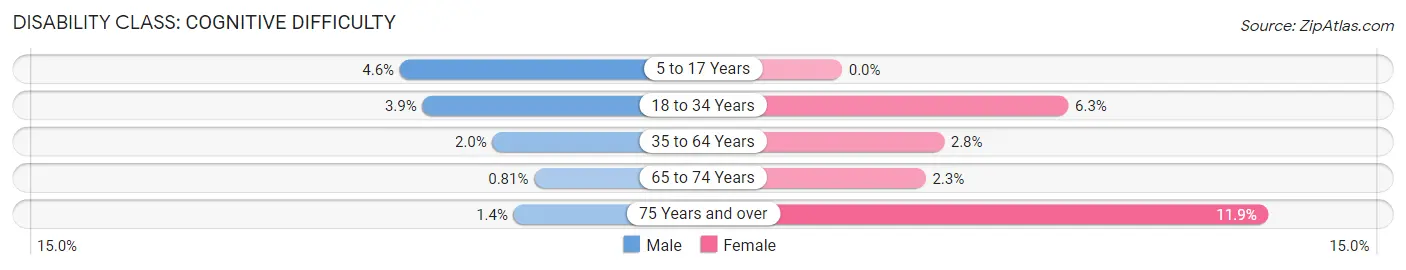 Disability in Zip Code 02891: <span>Cognitive Difficulty</span>