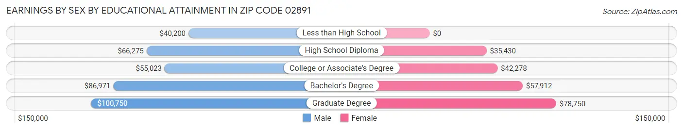 Earnings by Sex by Educational Attainment in Zip Code 02891