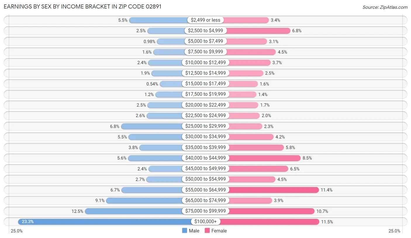 Earnings by Sex by Income Bracket in Zip Code 02891