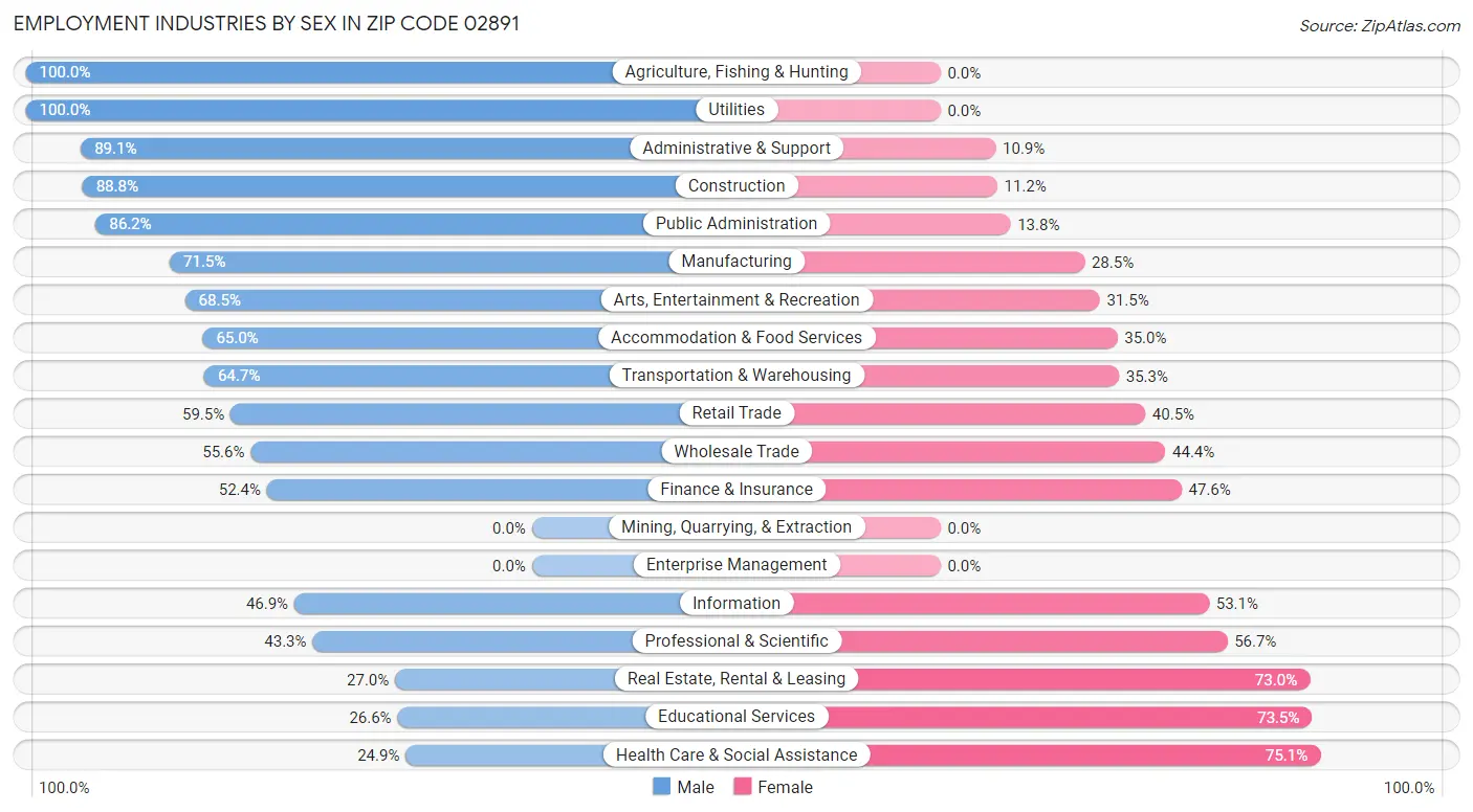 Employment Industries by Sex in Zip Code 02891