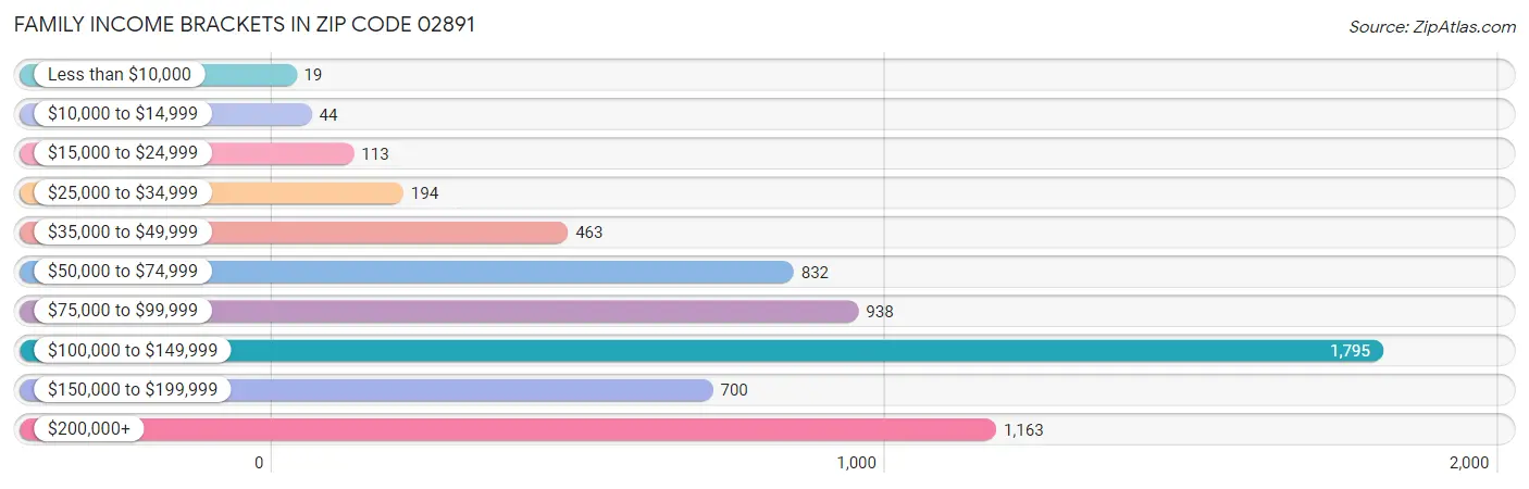 Family Income Brackets in Zip Code 02891