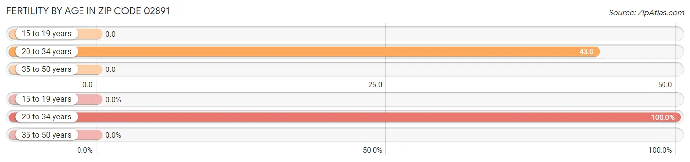 Female Fertility by Age in Zip Code 02891