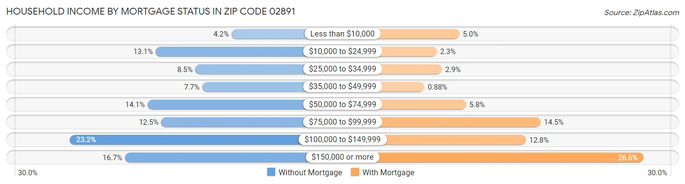 Household Income by Mortgage Status in Zip Code 02891