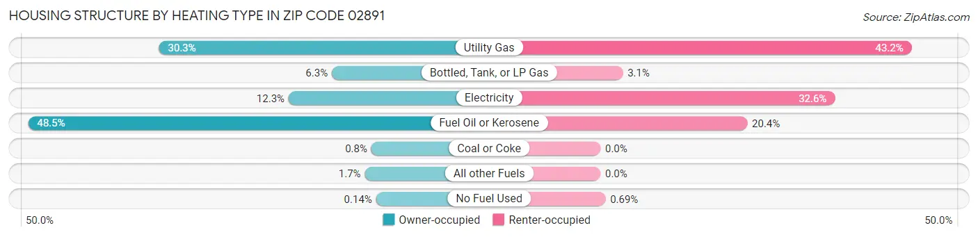 Housing Structure by Heating Type in Zip Code 02891